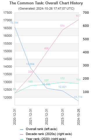 Overall chart history