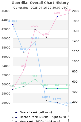 Overall chart history