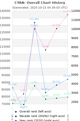 Overall chart history