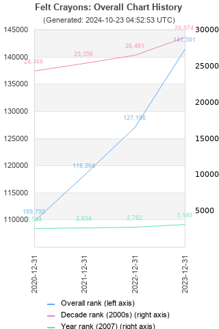 Overall chart history