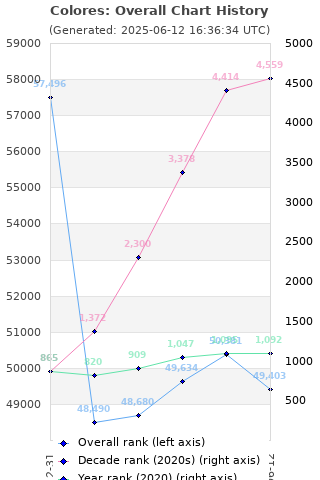 Overall chart history