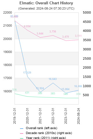 Overall chart history