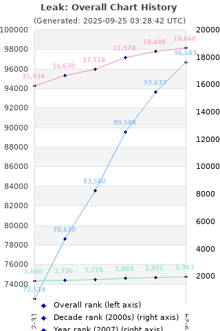 Overall chart history