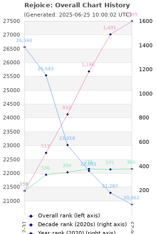 Overall chart history