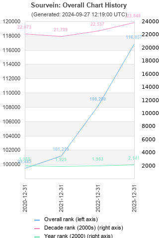 Overall chart history