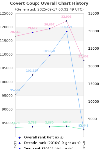 Overall chart history