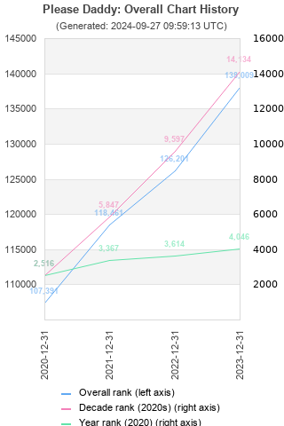 Overall chart history