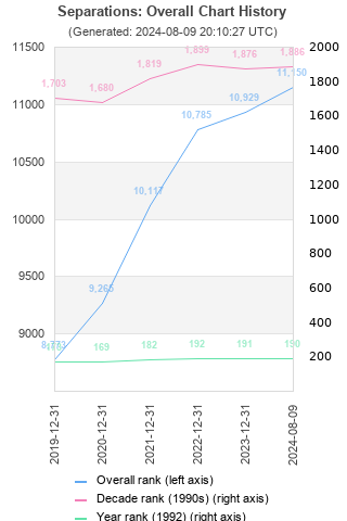 Overall chart history