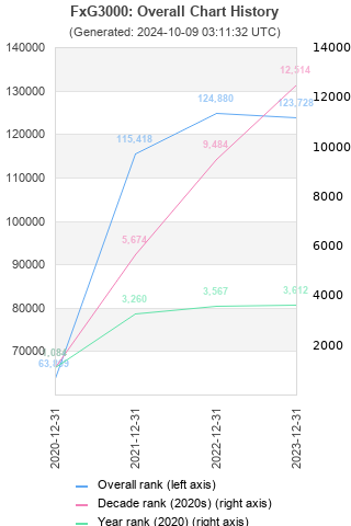 Overall chart history