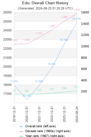 Overall chart history