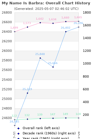 Overall chart history