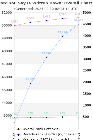 Overall chart history