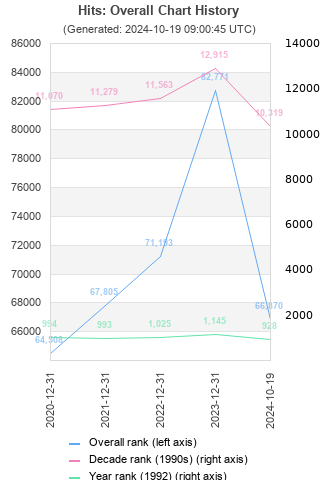 Overall chart history