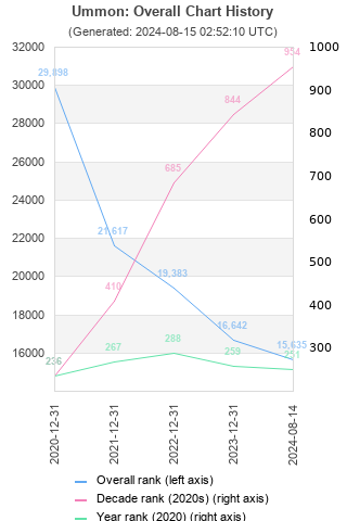 Overall chart history