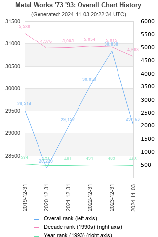 Overall chart history