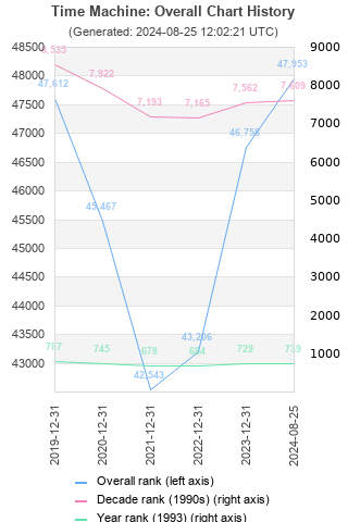 Overall chart history