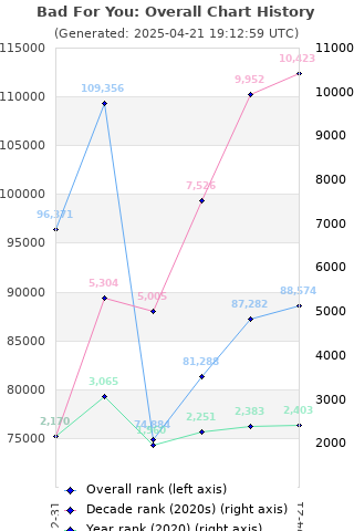 Overall chart history