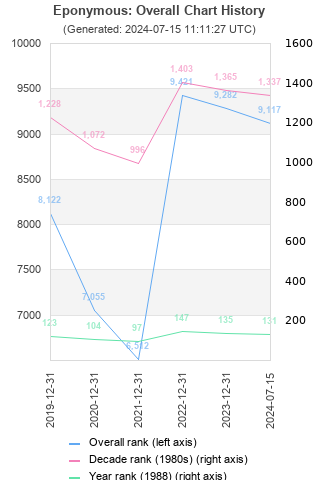 Overall chart history