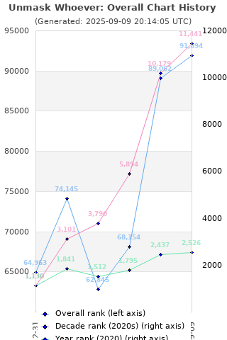 Overall chart history