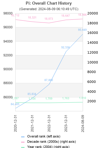 Overall chart history