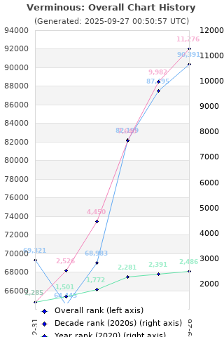 Overall chart history