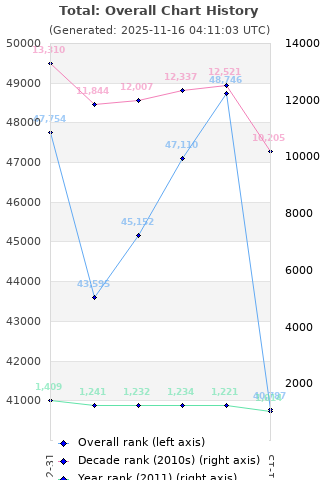 Overall chart history