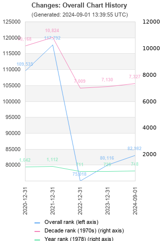 Overall chart history