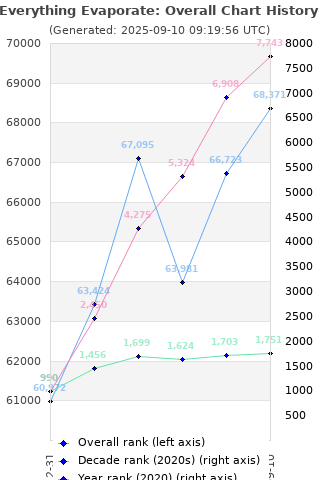 Overall chart history