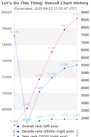 Overall chart history