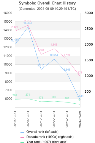 Overall chart history