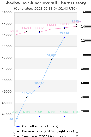 Overall chart history