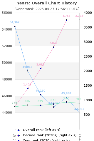 Overall chart history