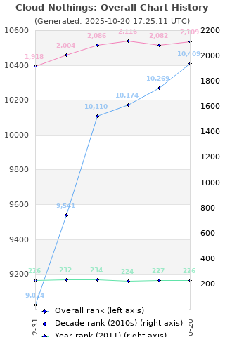Overall chart history