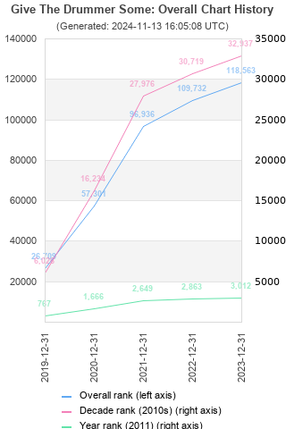 Overall chart history