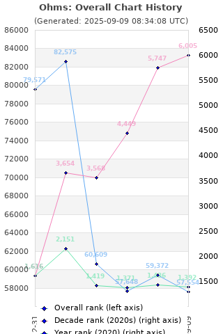 Overall chart history
