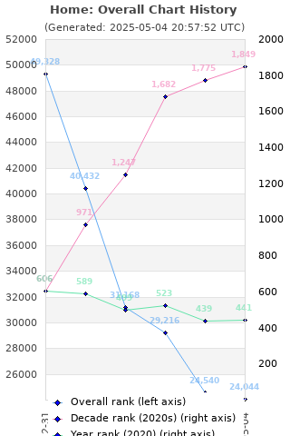 Overall chart history