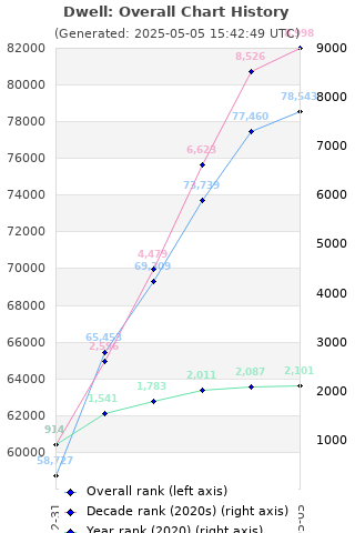 Overall chart history