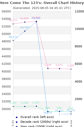Overall chart history