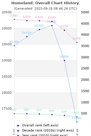 Overall chart history