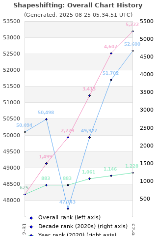 Overall chart history