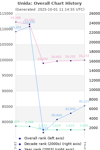 Overall chart history