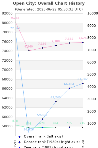 Overall chart history