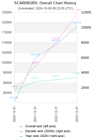 Overall chart history