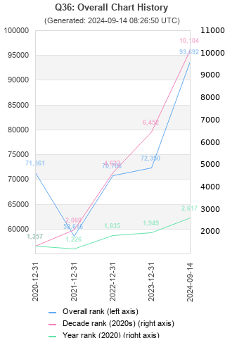 Overall chart history