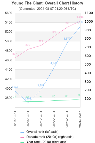 Overall chart history