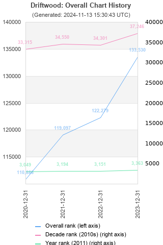 Overall chart history