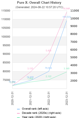 Overall chart history