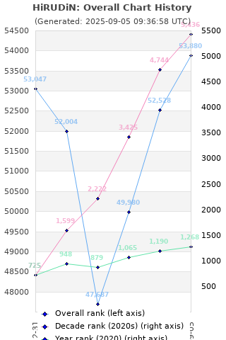 Overall chart history