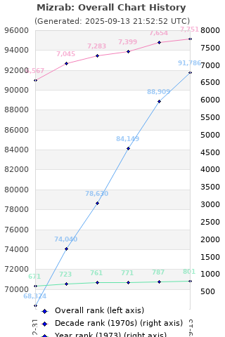 Overall chart history
