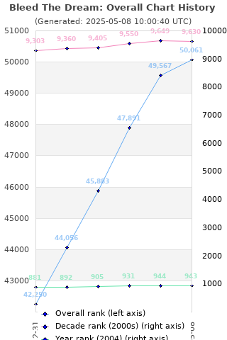 Overall chart history